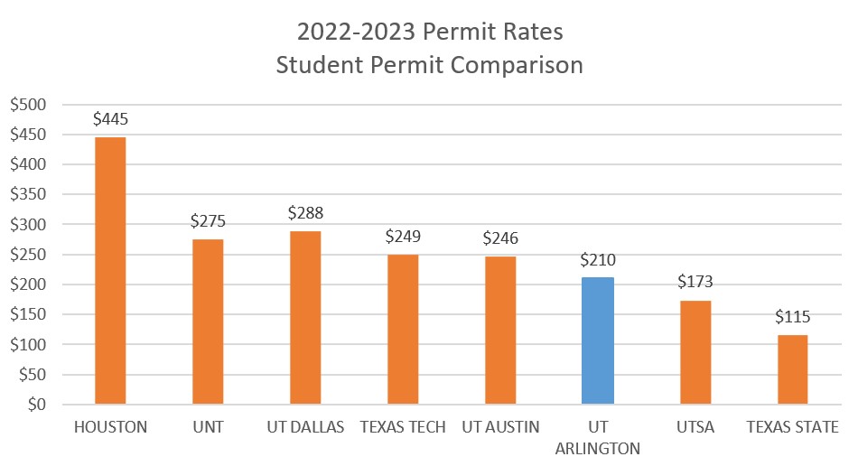 Graph of how uta student permits compare to peers.